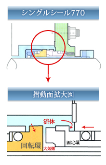 メカニカルシール基本構造